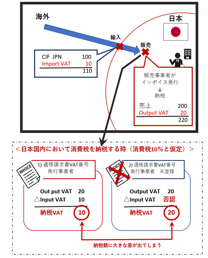 2023年3月までに「適格請求書発行事業者」としての登録が必要です 